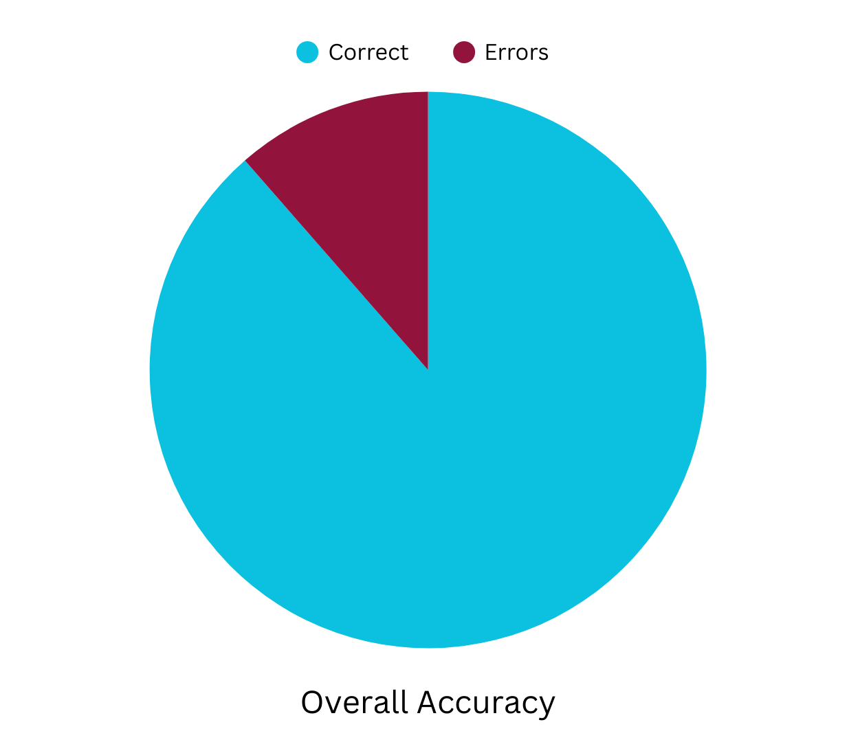 FFA Classifier accuracy chart